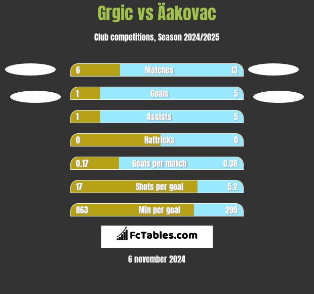 Grgic vs Äakovac h2h player stats