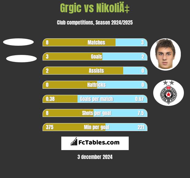 Grgic vs NikoliÄ‡ h2h player stats