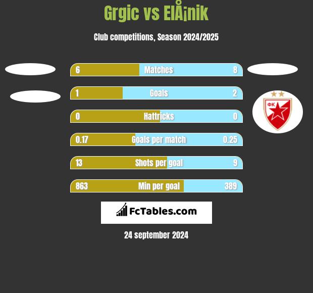 Grgic vs ElÅ¡nik h2h player stats