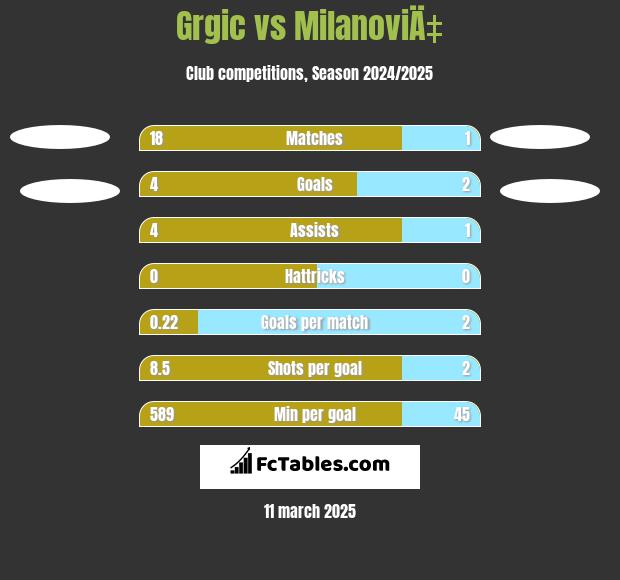 Grgic vs MilanoviÄ‡ h2h player stats