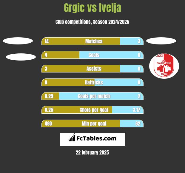 Grgic vs Ivelja h2h player stats