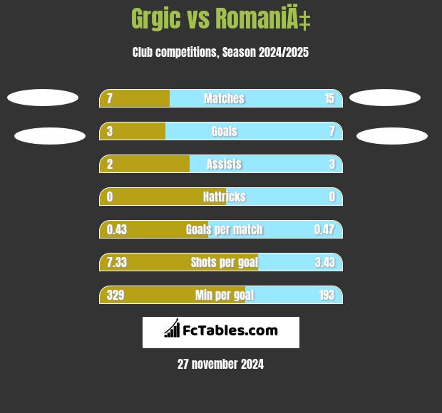 Grgic vs RomaniÄ‡ h2h player stats