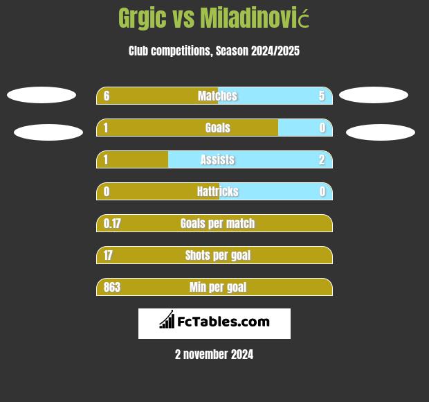 Grgic vs Miladinović h2h player stats