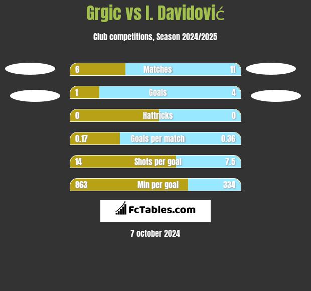 Grgic vs I. Davidović h2h player stats