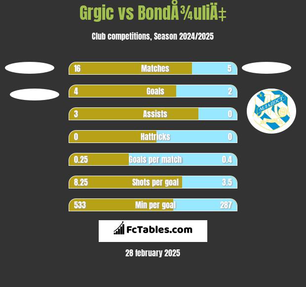 Grgic vs BondÅ¾uliÄ‡ h2h player stats