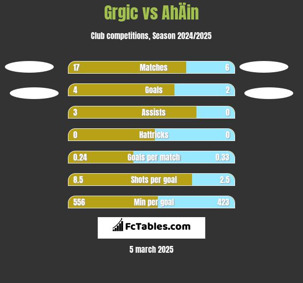 Grgic vs AhÄin h2h player stats