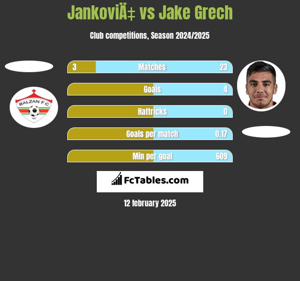 JankoviÄ‡ vs Jake Grech h2h player stats