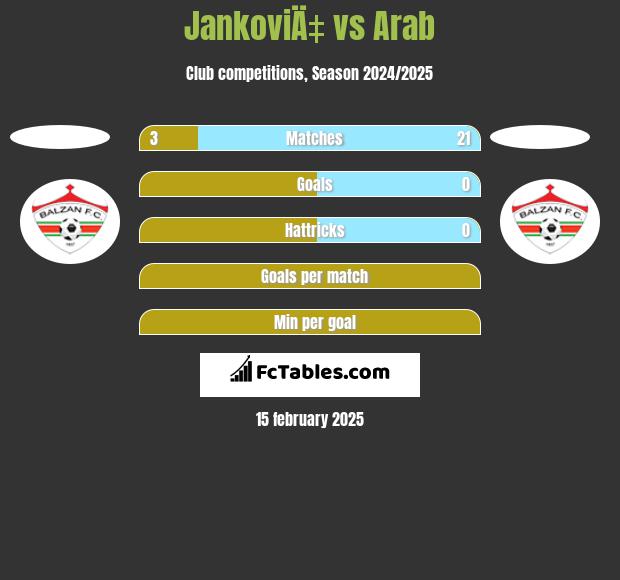 JankoviÄ‡ vs Arab h2h player stats