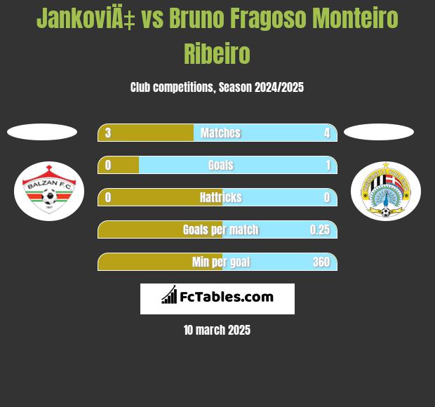 JankoviÄ‡ vs Bruno Fragoso Monteiro Ribeiro h2h player stats