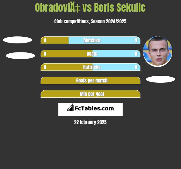 ObradoviÄ‡ vs Boris Sekulic h2h player stats