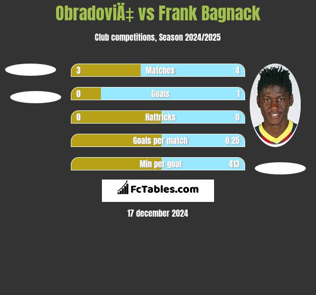 ObradoviÄ‡ vs Frank Bagnack h2h player stats