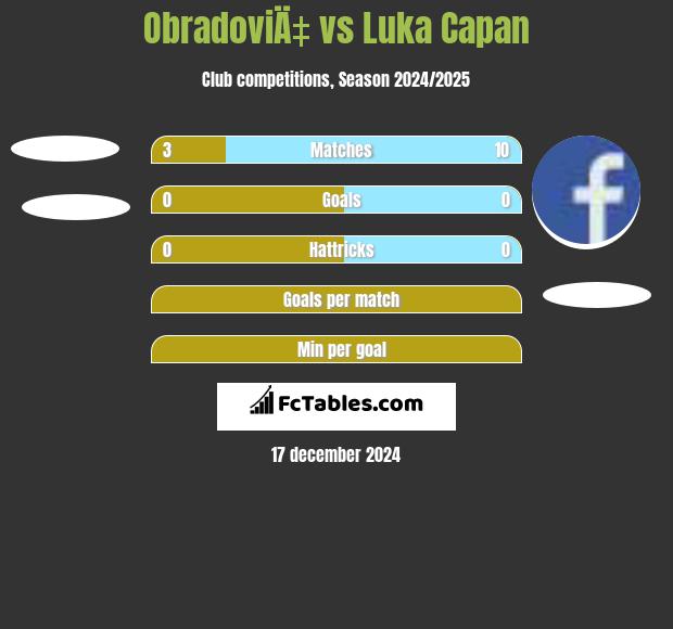 ObradoviÄ‡ vs Luka Capan h2h player stats