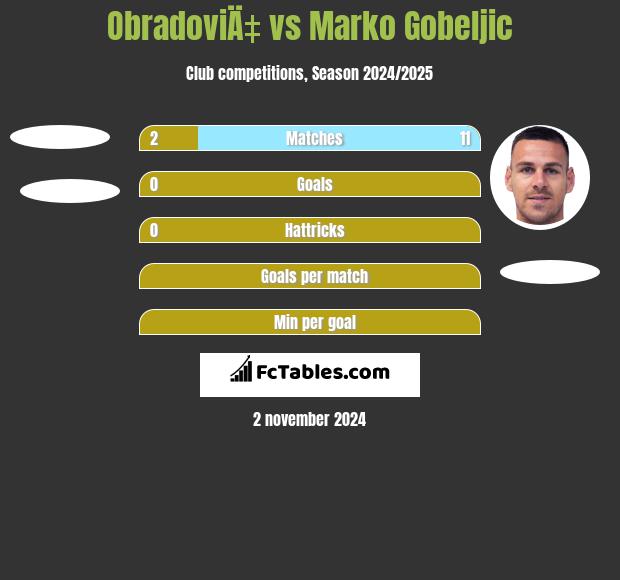 ObradoviÄ‡ vs Marko Gobeljic h2h player stats