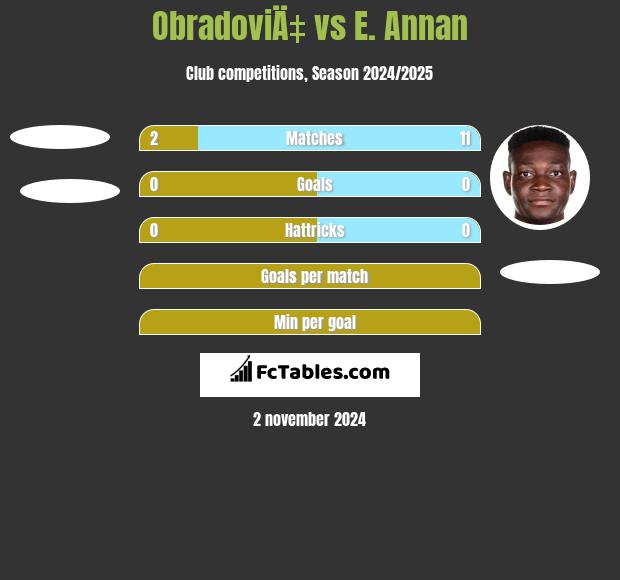 ObradoviÄ‡ vs E. Annan h2h player stats