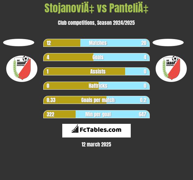 StojanoviÄ‡ vs PanteliÄ‡ h2h player stats