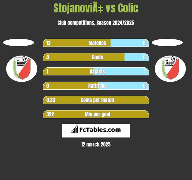 StojanoviÄ‡ vs Colic h2h player stats