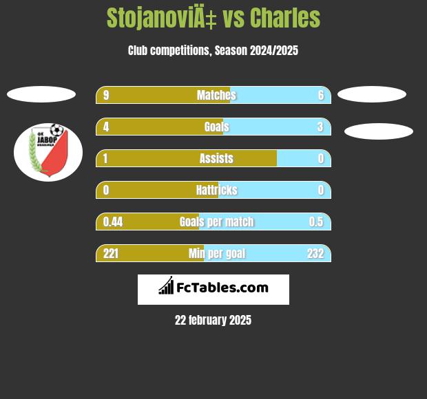 StojanoviÄ‡ vs Charles h2h player stats