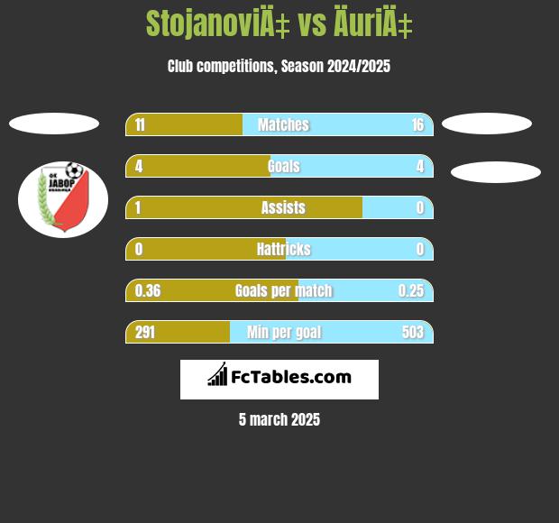 StojanoviÄ‡ vs ÄuriÄ‡ h2h player stats