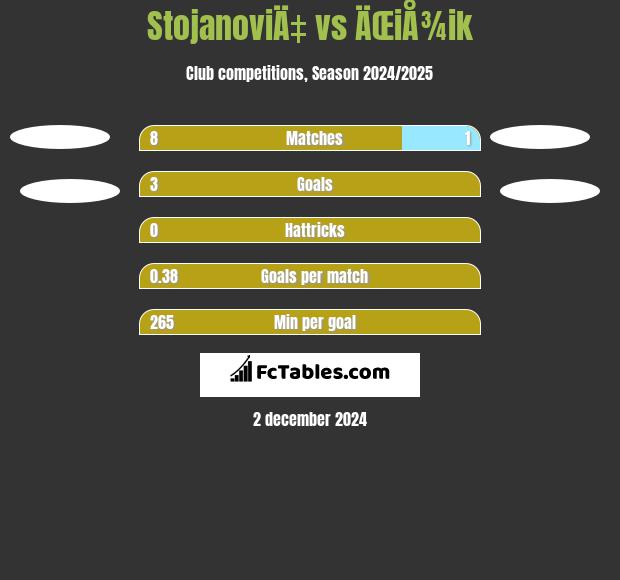 StojanoviÄ‡ vs ÄŒiÅ¾ik h2h player stats