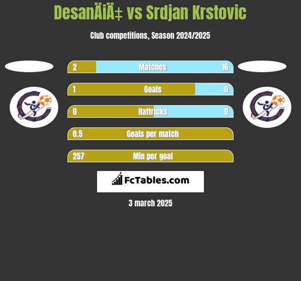 DesanÄiÄ‡ vs Srdjan Krstovic h2h player stats