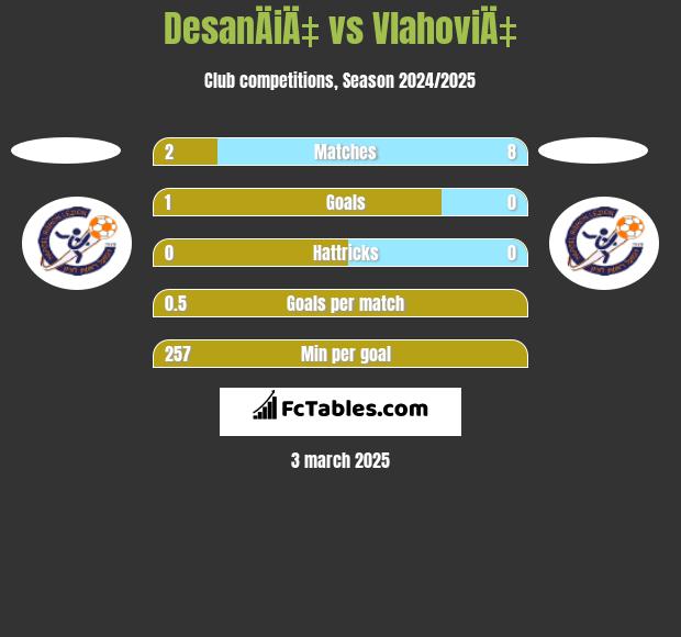 DesanÄiÄ‡ vs VlahoviÄ‡ h2h player stats