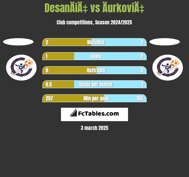 DesanÄiÄ‡ vs ÄurkoviÄ‡ h2h player stats