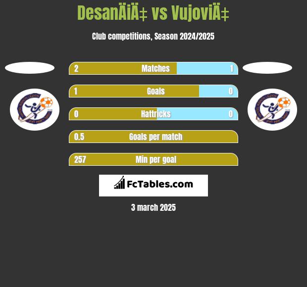 DesanÄiÄ‡ vs VujoviÄ‡ h2h player stats