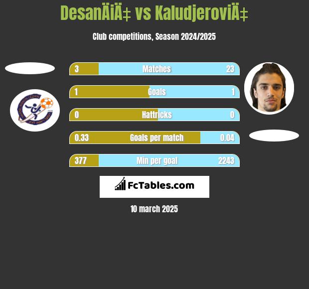 DesanÄiÄ‡ vs KaludjeroviÄ‡ h2h player stats