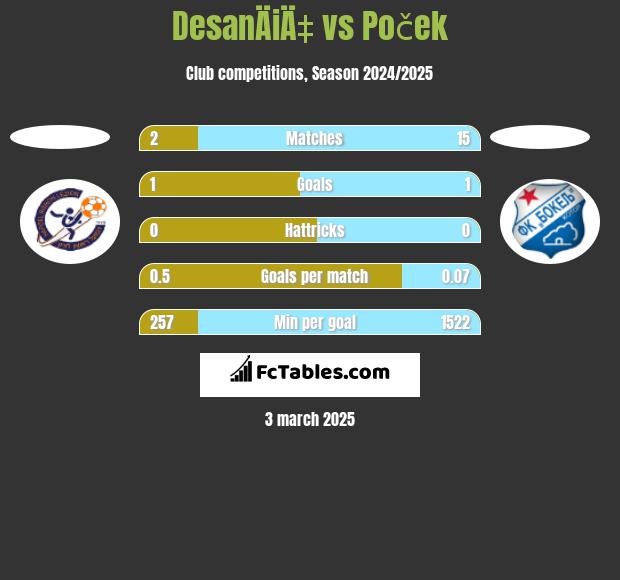 DesanÄiÄ‡ vs Poček h2h player stats