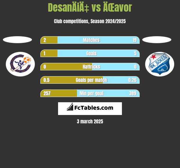 DesanÄiÄ‡ vs ÄŒavor h2h player stats