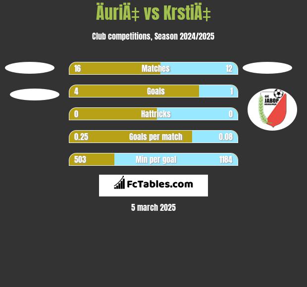 ÄuriÄ‡ vs KrstiÄ‡ h2h player stats