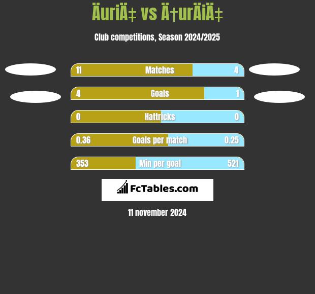 ÄuriÄ‡ vs Ä†urÄiÄ‡ h2h player stats