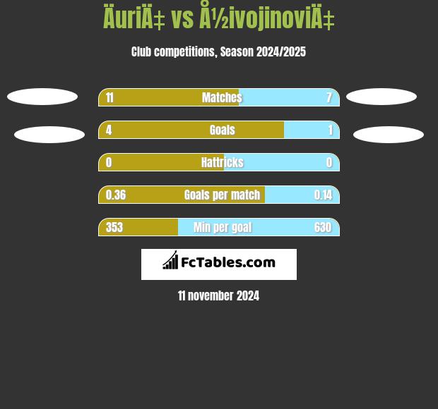 ÄuriÄ‡ vs Å½ivojinoviÄ‡ h2h player stats