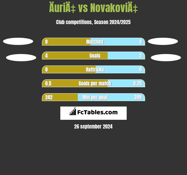 ÄuriÄ‡ vs NovakoviÄ‡ h2h player stats