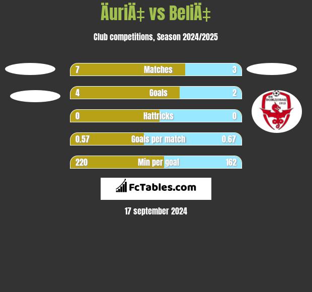 ÄuriÄ‡ vs BeliÄ‡ h2h player stats