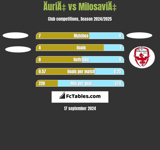 ÄuriÄ‡ vs MilosaviÄ‡ h2h player stats