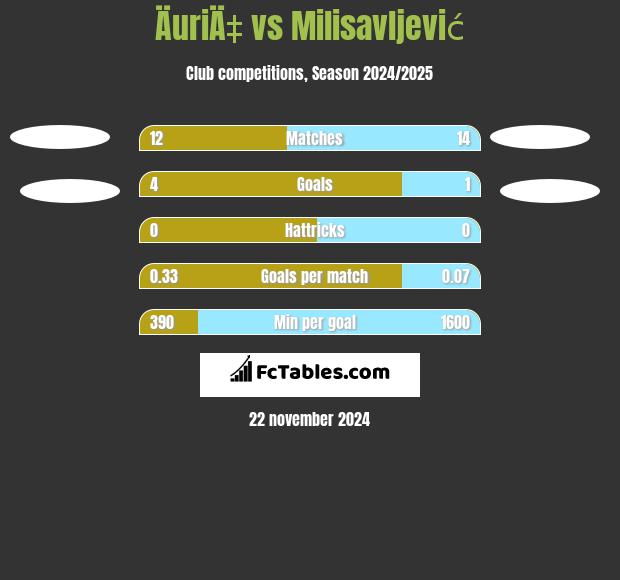 ÄuriÄ‡ vs Milisavljević h2h player stats