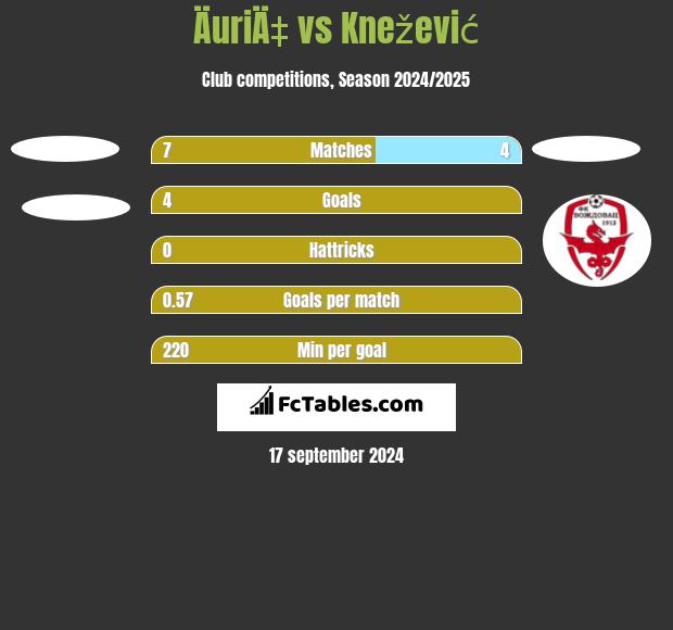 ÄuriÄ‡ vs Knežević h2h player stats