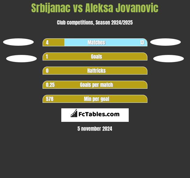 Srbijanac vs Aleksa Jovanovic h2h player stats