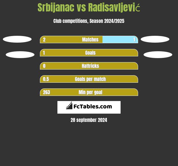 Srbijanac vs Radisavljević h2h player stats