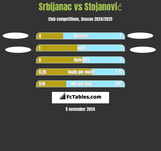 Srbijanac vs Stojanović h2h player stats