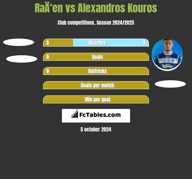 RaÄ‘en vs Alexandros Kouros h2h player stats