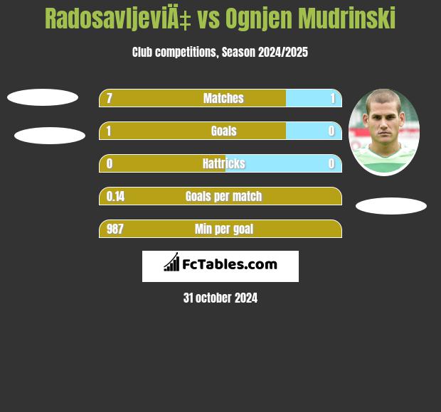 RadosavljeviÄ‡ vs Ognjen Mudrinski h2h player stats