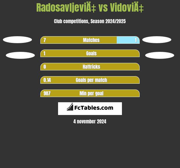 RadosavljeviÄ‡ vs VidoviÄ‡ h2h player stats