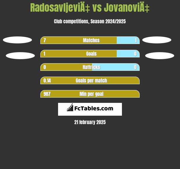 RadosavljeviÄ‡ vs JovanoviÄ‡ h2h player stats