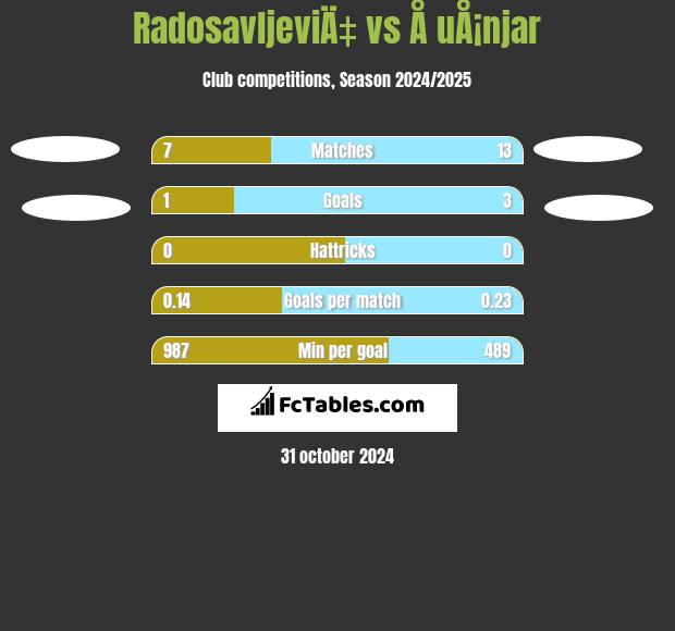 RadosavljeviÄ‡ vs Å uÅ¡njar h2h player stats