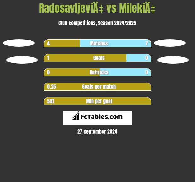 RadosavljeviÄ‡ vs MilekiÄ‡ h2h player stats