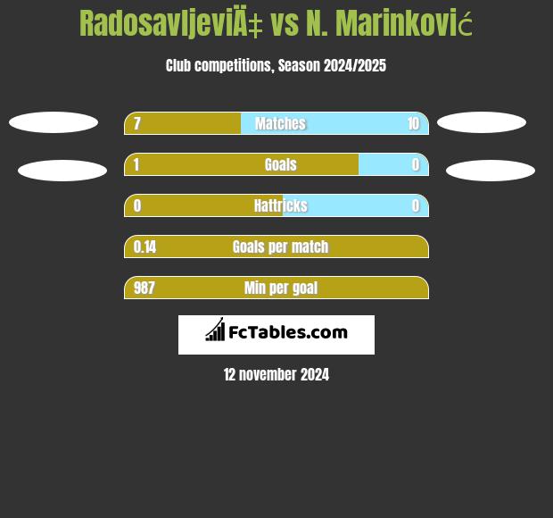 RadosavljeviÄ‡ vs N. Marinković h2h player stats