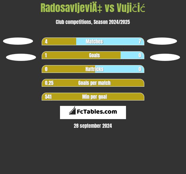 RadosavljeviÄ‡ vs Vujičić h2h player stats