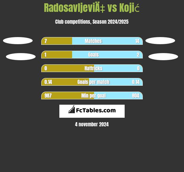 RadosavljeviÄ‡ vs Kojić h2h player stats